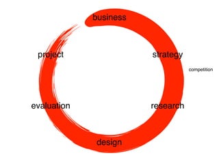 business
design
researchevaluation
strategyproject
competition
 