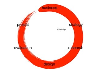 business
design
researchevaluation
strategyproject
roadmap
 