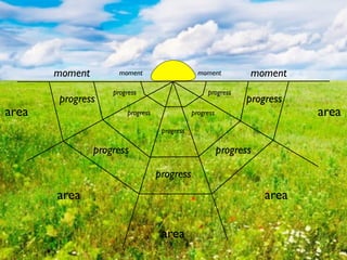area
area
area area
area
progress
progress progress
progress progress
progress
progress progress
progress progress
moment momentmoment moment
 