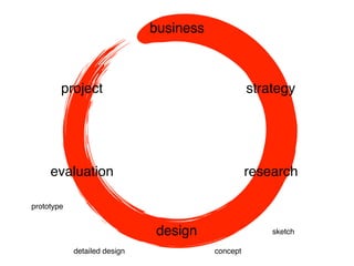 business
design
researchevaluation
strategyproject
prototype
conceptdetailed design
sketch
 