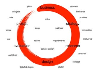 business
design
researchevaluation
strategyproject
pitch
scenarios
position
roadmap
service design
prototype
requirementsreview
test
scope
analytics
estimate
beta
sketchdetailed design
concept
personas
competition
roles
steps
interviews
 