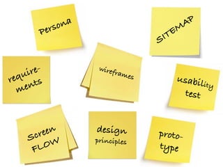 SITEMAP
wireframes
require-
ments usability 
test
Screen
FLOW
proto-
type
design
principles
Persona
 