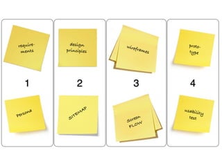 1 2 3 4
Persona
SITEMAP
wireframes
require-
ments
usability 
test
Screen
FLOW
proto-
type
design
principles
 