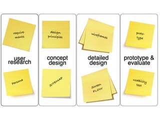 user
research
concept
design
detailed
design
prototype &
evaluate
Persona
SITEMAP
wireframes
require-
ments
usability 
test
Screen
FLOW
proto-
type
design
principles
 