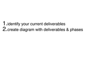 1.identify your current deliverables
2.create diagram with deliverables & phases
 
