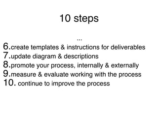 10 steps
...
6.create templates & instructions for deliverables
7.update diagram & descriptions
8.promote your process, internally & externally
9.measure & evaluate working with the process
10. continue to improve the process
 