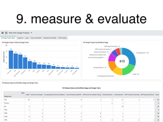 9. measure & evaluate
 