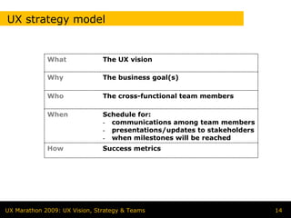 UX strategy model


             What              The UX vision

             Why               The business goal(s)

             Who               The cross-functional team members

             When              Schedule for:
                               - communications among team members
                               - presentations/updates to stakeholders
                               - when milestones will be reached
             How               Success metrics




UX Marathon 2009: UX Vision, Strategy & Teams                            14
 