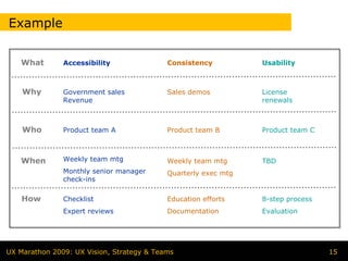 Example


   What        Accessibility               Consistency          Usability



    Why        Government sales            Sales demos          License
               Revenue                                          renewals



    Who        Product team A              Product team B       Product team C



   When        Weekly team mtg             Weekly team mtg      TBD
               Monthly senior manager      Quarterly exec mtg
               check-ins

    How        Checklist                   Education efforts    8-step process
               Expert reviews              Documentation        Evaluation




UX Marathon 2009: UX Vision, Strategy & Teams                                    15
 
