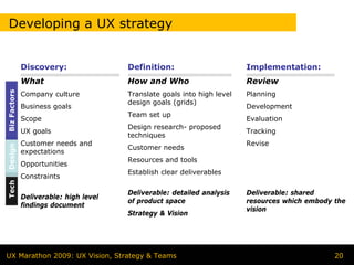 Developing a UX strategy


              Discovery:                Definition:                       Implementation:
              What                      How and Who                       Review
Biz Factors




              Company culture           Translate goals into high level   Planning
                                        design goals (grids)
              Business goals                                              Development
                                        Team set up
              Scope                                                       Evaluation
                                        Design research- proposed
              UX goals                                                    Tracking
                                        techniques
              Customer needs and                                          Revise
                                        Customer needs
Design




              expectations
                                        Resources and tools
              Opportunities
                                        Establish clear deliverables
              Constraints
Tech




                                        Deliverable: detailed analysis    Deliverable: shared
              Deliverable: high level
                                        of product space                  resources which embody the
              findings document
                                                                          vision
                                        Strategy & Vision




UX Marathon 2009: UX Vision, Strategy & Teams                                                    20
 