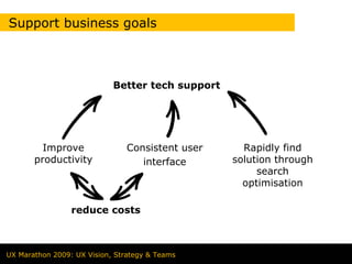 Support business goals



                            Better tech support




         Improve                Consistent user     Rapidly find
       productivity                interface      solution through
                                                       search
                                                    optimisation

                 reduce costs



UX Marathon 2009: UX Vision, Strategy & Teams
 