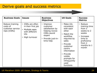 Derive goals and success metrics


  Business Goals    Issues                 Business             UX Goals         Success
                                           Objectives                            Metrics

 Reduce training    • CSRs are often       • Improve            • Make UIs       • Reduce
 costs of             in their first job     customer             consistent       training time
 customer service   • Multiple apps          satisfaction by      with each        from 5
 reps (CSRs)          with different         helping novice       other            weeks to 2
                      UIs                    CSRs sound         • Match the        weeks
                                             expert               workflow       • Increase
                    • High turnover
                                           • Provide just-in-     required by      time to
                                             time help            sales            proficiency
                                                                • Provide          from 2
                                                                  customer         months to 1
                                                                  centric          month
                                                                  information
                                                                • Provide
                                                                  visible
                                                                  prompts for
                                                                  infrequently
                                                                  used
                                                                  functions

UX Marathon 2009: UX Vision, Strategy & Teams                                                 24
 