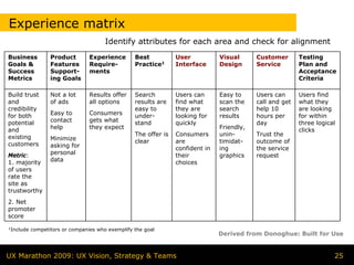 Experience matrix
                                       Identify attributes for each area and check for alignment
Business          Product        Experience       Best           User           Visual      Customer       Testing
Goals &           Features       Require-         Practice1      Interface      Design      Service        Plan and
Success           Support-       ments                                                                     Acceptance
Metrics           ing Goals                                                                                Criteria

Build trust       Not a lot      Results offer    Search         Users can      Easy to     Users can      Users find
and               of ads         all options      results are    find what      scan the    call and get   what they
credibility                                       easy to        they are       search      help 10        are looking
for both          Easy to        Consumers        under-         looking for    results     hours per      for within
potential         contact        gets what        stand          quickly                    day            three logical
and               help           they expect                                    Friendly,                  clicks
existing                                          The offer is   Consumers      unin-       Trust the
                  Minimize                        clear          are            timidat-    outcome of
customers         asking for                                     confident in   ing         the service
Metric:           personal                                       their          graphics    request
1. majority       data                                           choices
of users
rate the
site as
trustworthy
2. Net
promoter
score
1Include   competitors or companies who exemplify the goal
                                                                                Derived from Donoghue: Built for Use


UX Marathon 2009: UX Vision, Strategy & Teams                                                                          25
 