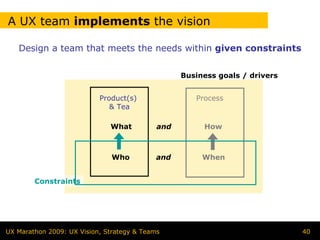 A UX team implements the vision

   Design a team that meets the needs within given constraints


                                                  Business goals / drivers


                           Product(s)                Process
                              & Tea

                              What          and        How



                               Who          and        When


        Constraints




UX Marathon 2009: UX Vision, Strategy & Teams                                40
 