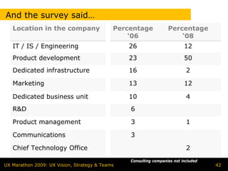 And the survey said…
   Location in the company                  Percentage            Percentage
                                                ‘06                   ‘08
   IT / IS / Engineering                        26                        12
   Product development                          23                        50
   Dedicated infrastructure                     16                         2

   Marketing                                    13                        12

   Dedicated business unit                      10                         4
   R&D                                          6

   Product management                           3                          1

   Communications                               3

   Chief Technology Office                                                 2
                                                Consulting companies not included
UX Marathon 2009: UX Vision, Strategy & Teams                                       42
 