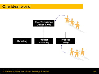 One ideal world



                               Chief Experience
                                Officer (CXO)




                                   Product        Product
              Marketing
                                  Marketing       Design




UX Marathon 2009: UX Vision, Strategy & Teams               43
 