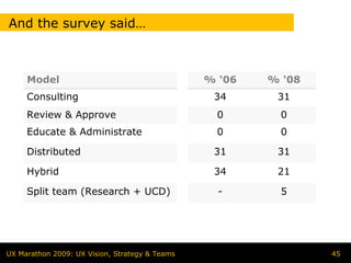 And the survey said…



     Model                                      % ‘06   % ‘08
     Consulting                                  34      31
     Review & Approve                             0       0
     Educate & Administrate                       0       0

     Distributed                                 31      31

     Hybrid                                      34      21

     Split team (Research + UCD)                  -       5




UX Marathon 2009: UX Vision, Strategy & Teams                   45
 