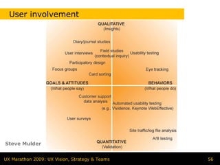 User involvement




Steve Mulder


UX Marathon 2009: UX Vision, Strategy & Teams   56
 