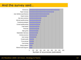 And the survey said…
                               Wireframes
                          Paper mockups
              User interface specifications
                           Expert reviews
                      Use case scenarios
                  Informal usability testing
                     Functional prototypes
                   Formal usability testing
                             Field studies
                                 Personas
                              Style guides
                   Stakeholder interviews
                         Activity scenarios
                             User surveys
                            Content audits
                             Focus groups
                              Card sorting
                          Design patterns
                   Mental model diagrams

                                               0   100   200   300   400   500   600   700   800   900
                                                    Number of occurrences (estimated)


UX Marathon 2009: UX Vision, Strategy & Teams                                                            57
 