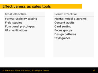 Effectiveness as sales tools

   Most effective                               Least effective
   Formal usability testing                     Mental model diagrams
   Field studies                                Content audits
   Functional prototypes                        Card sorting
   UI specifications                            Focus groups
                                                Design patterns
                                                Styleguides




UX Marathon 2009: UX Vision, Strategy & Teams                           59
 