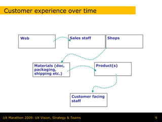 Customer experience over time



          Web                         Sales staff        Shops




                  Materials (doc,                   Product(s)
                  packaging,
                  shipping etc.)




                                       Customer facing
                                       staff



UX Marathon 2009: UX Vision, Strategy & Teams                    9
 