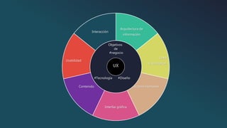 Arquitectura de
información
Data
visualization
Factores humanos
Interfaz gráfica
Contenido
Usabilidad
Interacción
UX
#Diseño
Objetivos
de
#negocio
#Tecnología
 