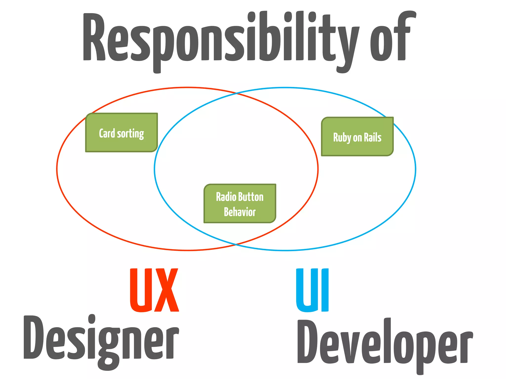Responsibility of
   Card sorting                   Ruby on Rails



                  Radio Button
                    Behavior




     UX                          UI
Designer                         Developer
 