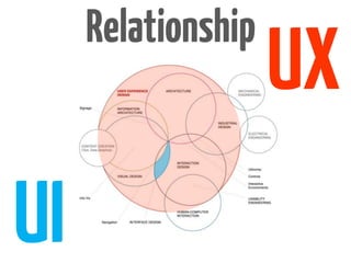 Relationship
                    UX
UI
 