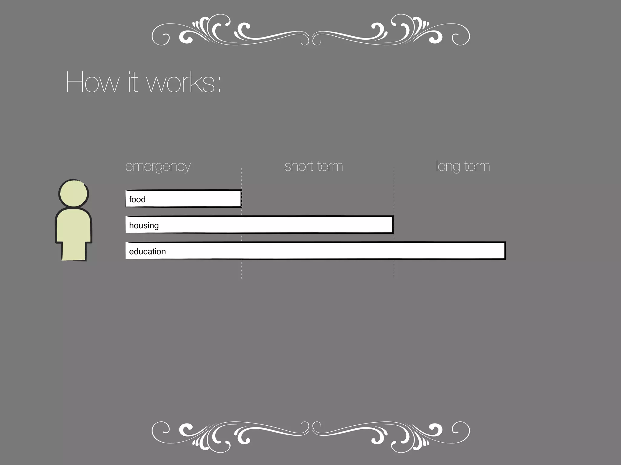 How it works:
emergency
food
housing
education

short term

long term

 