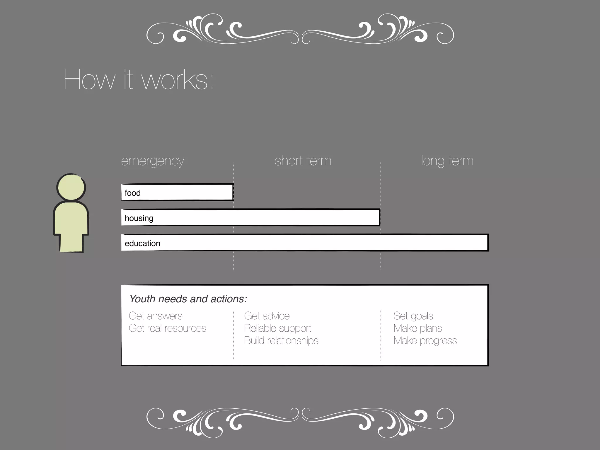How it works:
emergency

short term

long term

food
housing
education

Youth needs and actions:
Get answers
Get real resources

Get advice
Reliable support
Build relationships

Set goals
Make plans
Make progress

 