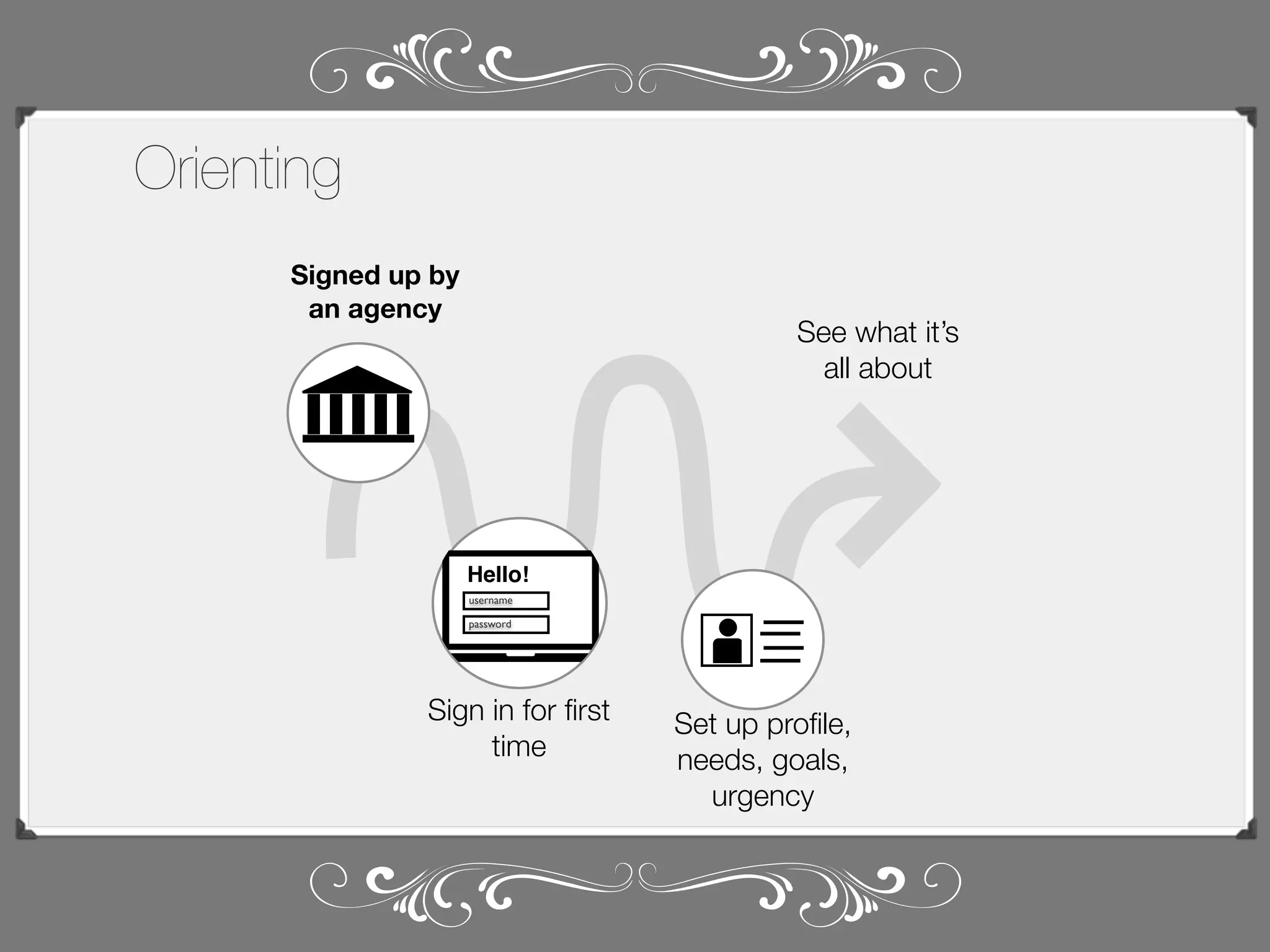 Orienting
Signed up by
an agency

See what it’s
all about

Hello!
username
password

Sign in for ﬁrst
time

Set up proﬁle,
needs, goals,
urgency

 