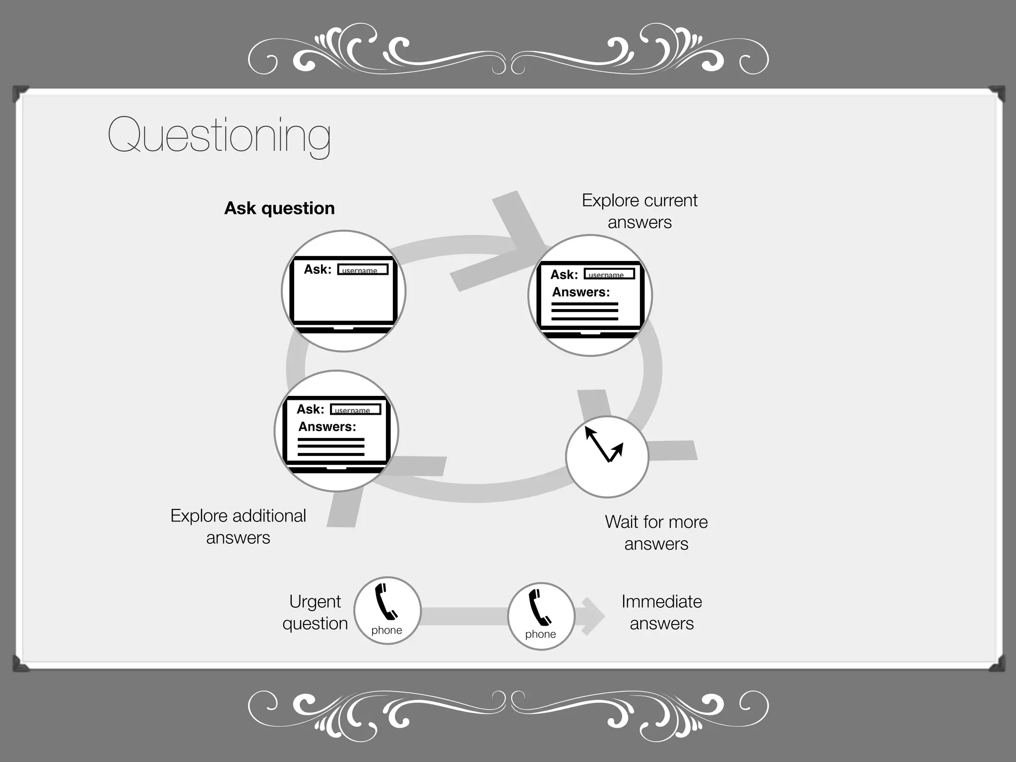 Questioning
Explore current
answers

Ask question

Ask:

username

Ask: username
Answers:

Ask: username
Answers:

Explore additional
answers
Urgent
question

Wait for more
answers

phone

phone

Immediate
answers

 