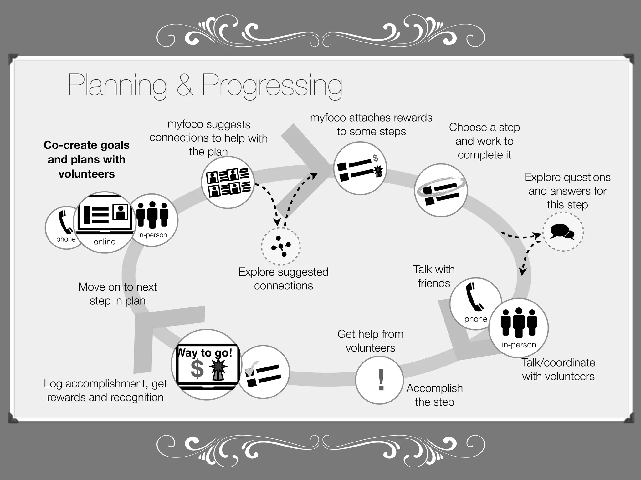 Planning & Progressing
Co-create goals
and plans with
volunteers

phone

online

myfoco suggests
connections to help with
the plan

myfoco attaches rewards
to some steps
$

Choose a step
and work to
complete it
Explore questions
and answers for
this step

in-person

Talk with
friends

Explore suggested
connections

Move on to next
step in plan

phone

Way to go!
Log accomplishment, get
rewards and recognition

$

Get help from
volunteers

!

in-person

Accomplish
the step

Talk/coordinate
with volunteers

 