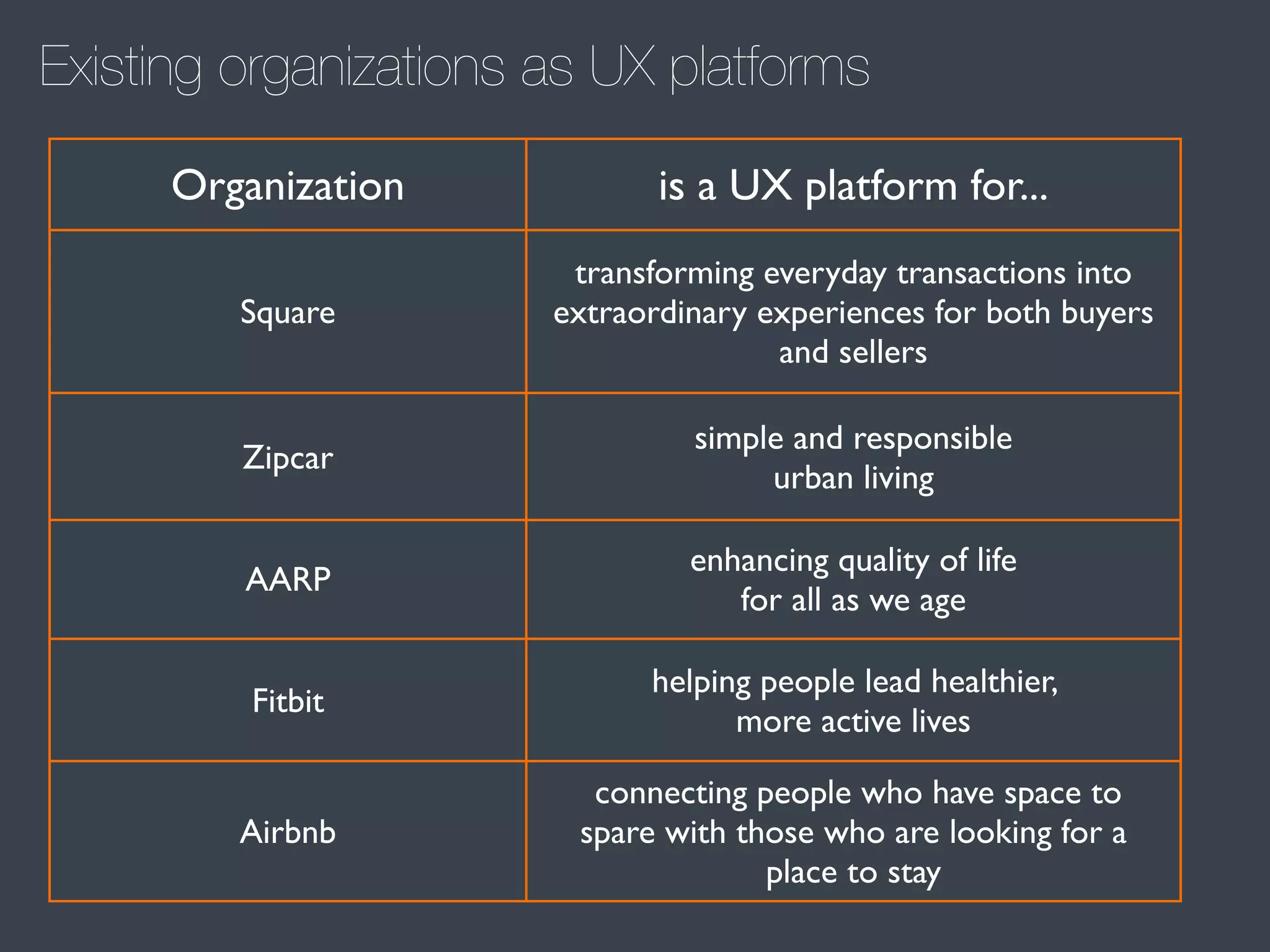 Existing organizations as UX platforms
Organization

is a UX platform for...

Square

transforming everyday transactions into
extraordinary experiences for both buyers
and sellers

Zipcar

simple and responsible
urban living

AARP

enhancing quality of life
for all as we age

Fitbit

helping people lead healthier,
more active lives

Airbnb

connecting people who have space to
spare with those who are looking for a
place to stay

 
