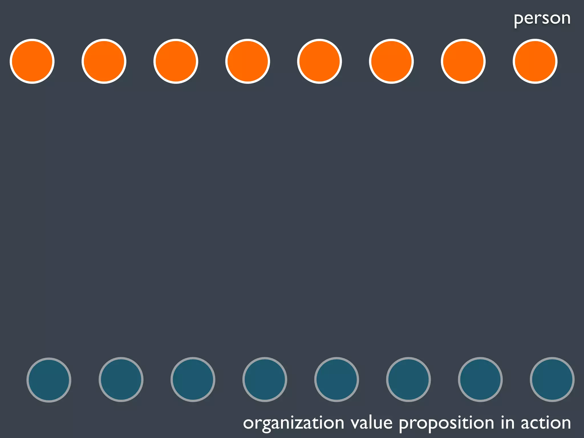 person

organization value proposition in action

 