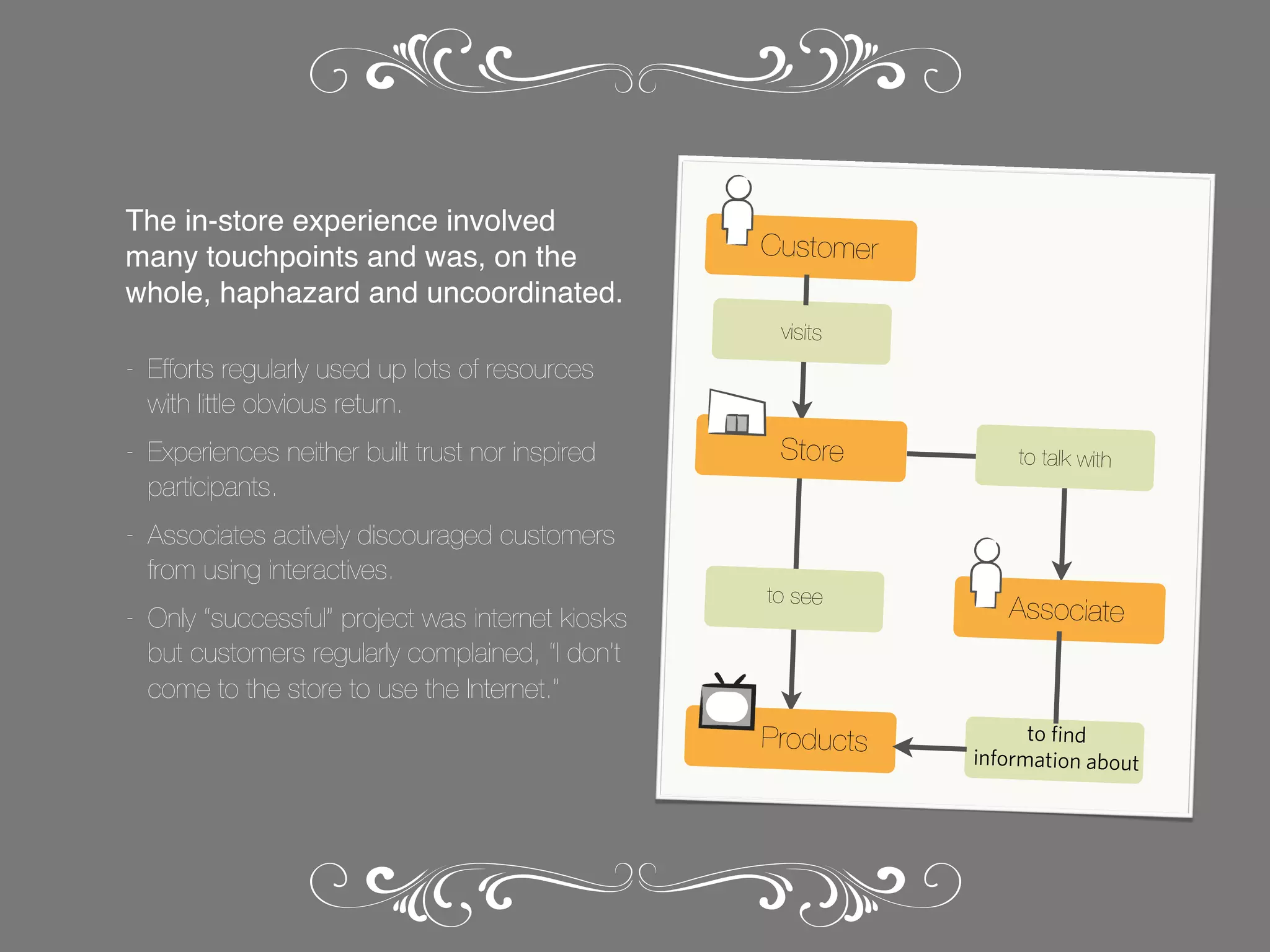 The in-store experience involved
many touchpoints and was, on the
whole, haphazard and uncoordinated.

Customer
visits

- Efforts regularly used up lots of resources
with little obvious return.
- Experiences neither built trust nor inspired
participants.
- Associates actively discouraged customers
from using interactives.
- Only “successful” project was internet kiosks
but customers regularly complained, “I don’t
come to the store to use the Internet.”

Storre
Sto e

to see

Products

to talk with

Associate

to ﬁnd
information about

 