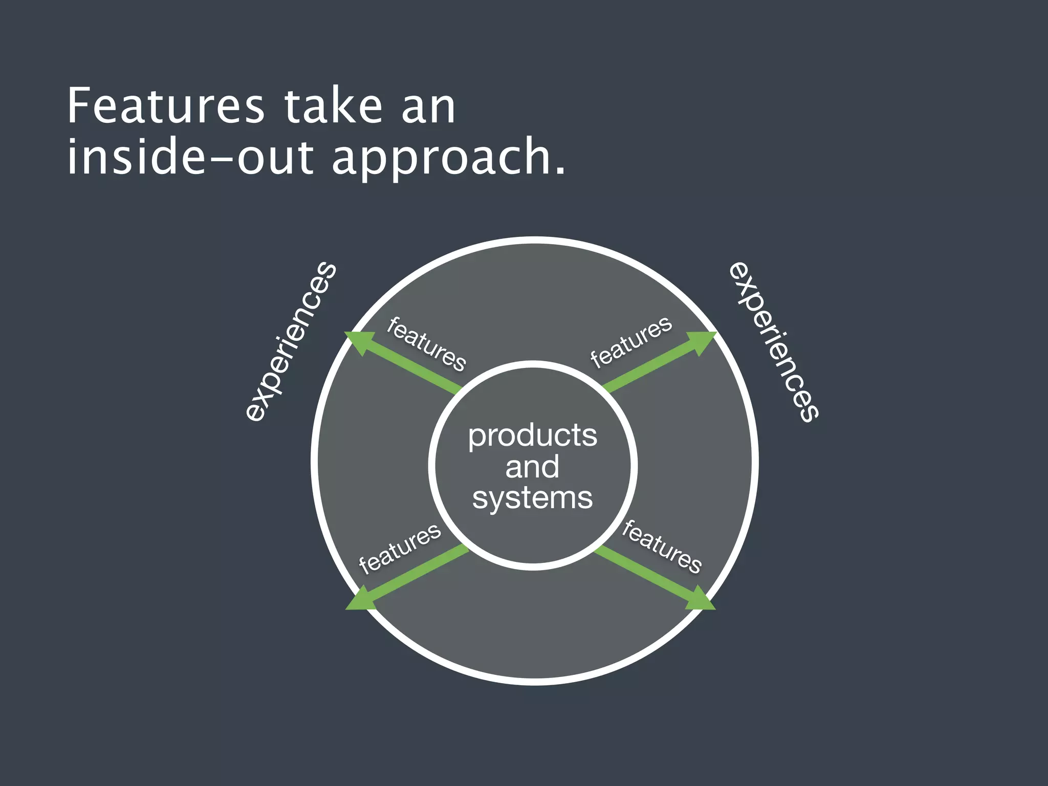 Features take an
inside-out approach.

res
tu

fea

fea

res
tu

s

products
and
systems

nce

tur
es

erie

exp
erie
nce

s

exp

fea

fea

tur
e

s

 