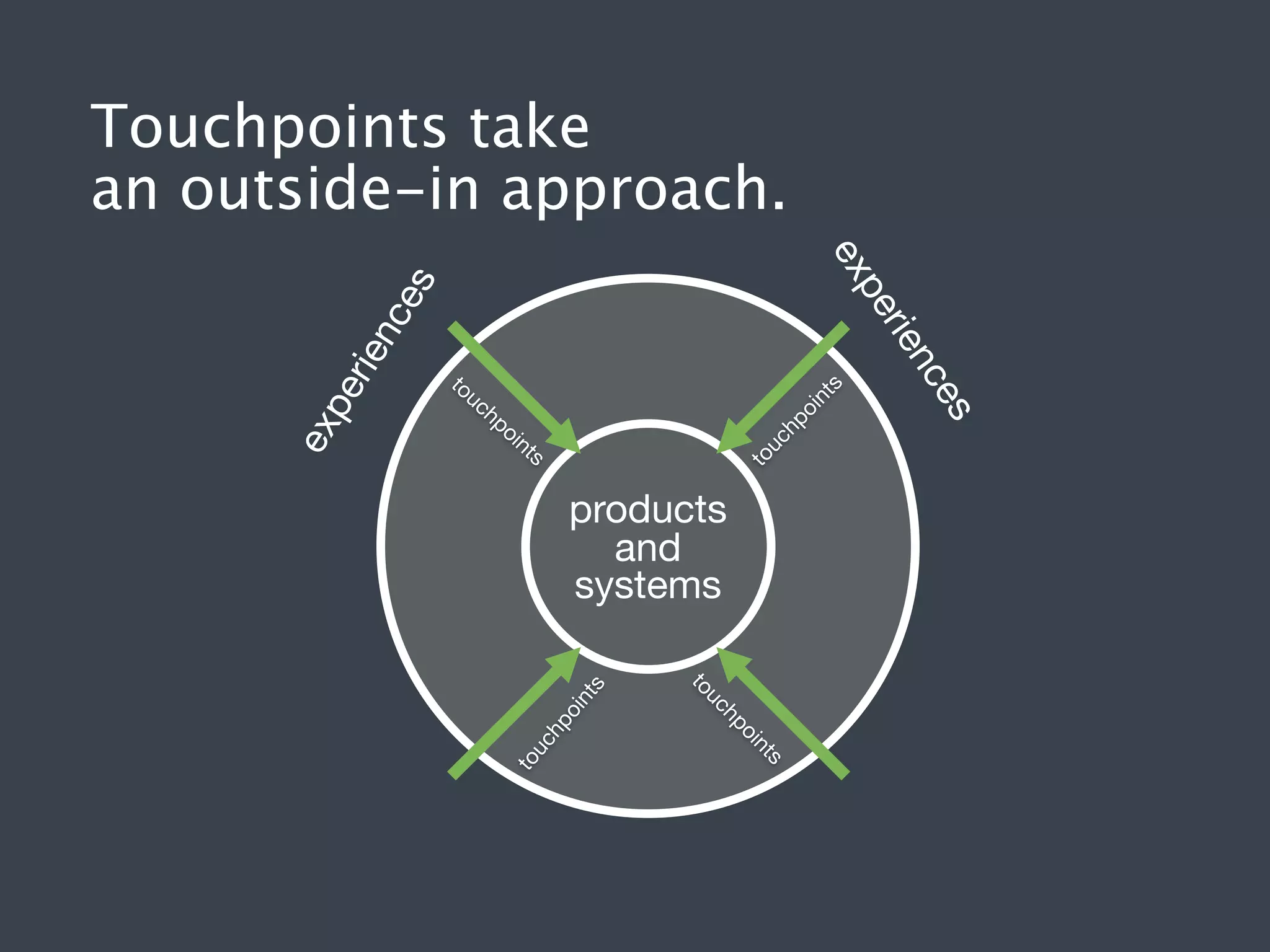 Touchpoints take
an outside-in approach.

in
ts
po
ch

oi
n

to
u

ts

nt
oi
hp

o
hp

uc

to

s

products
and
systems

ts
in

uc

hp

to

rie
pe
ex

uc

es
nc

rie

pe

nc
es

ex

to

 