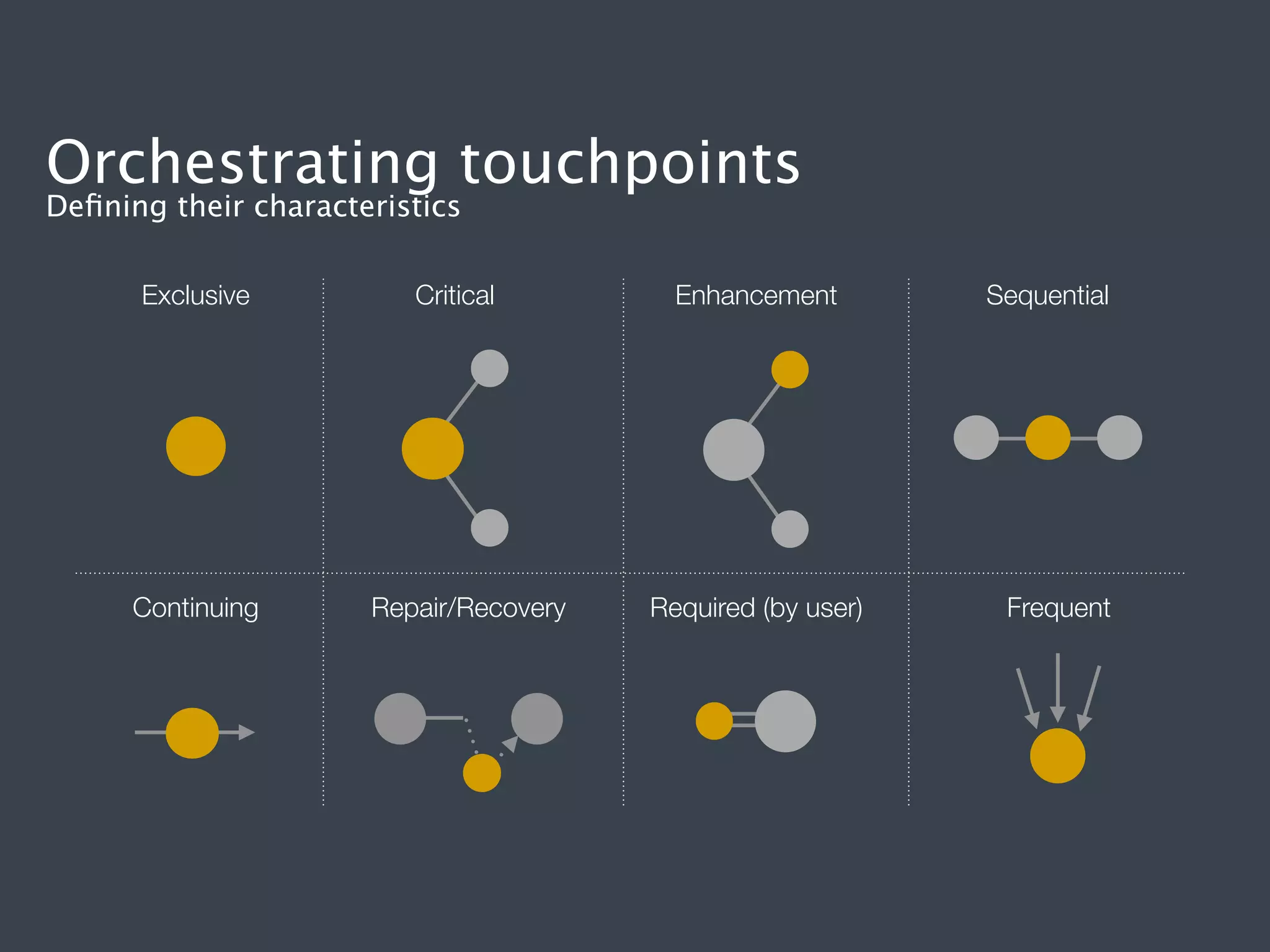 Orchestrating touchpoints
Deﬁning their characteristics
Exclusive

Continuing

Critical

Repair/Recovery

Enhancement

Required (by user)

Sequential

Frequent

 