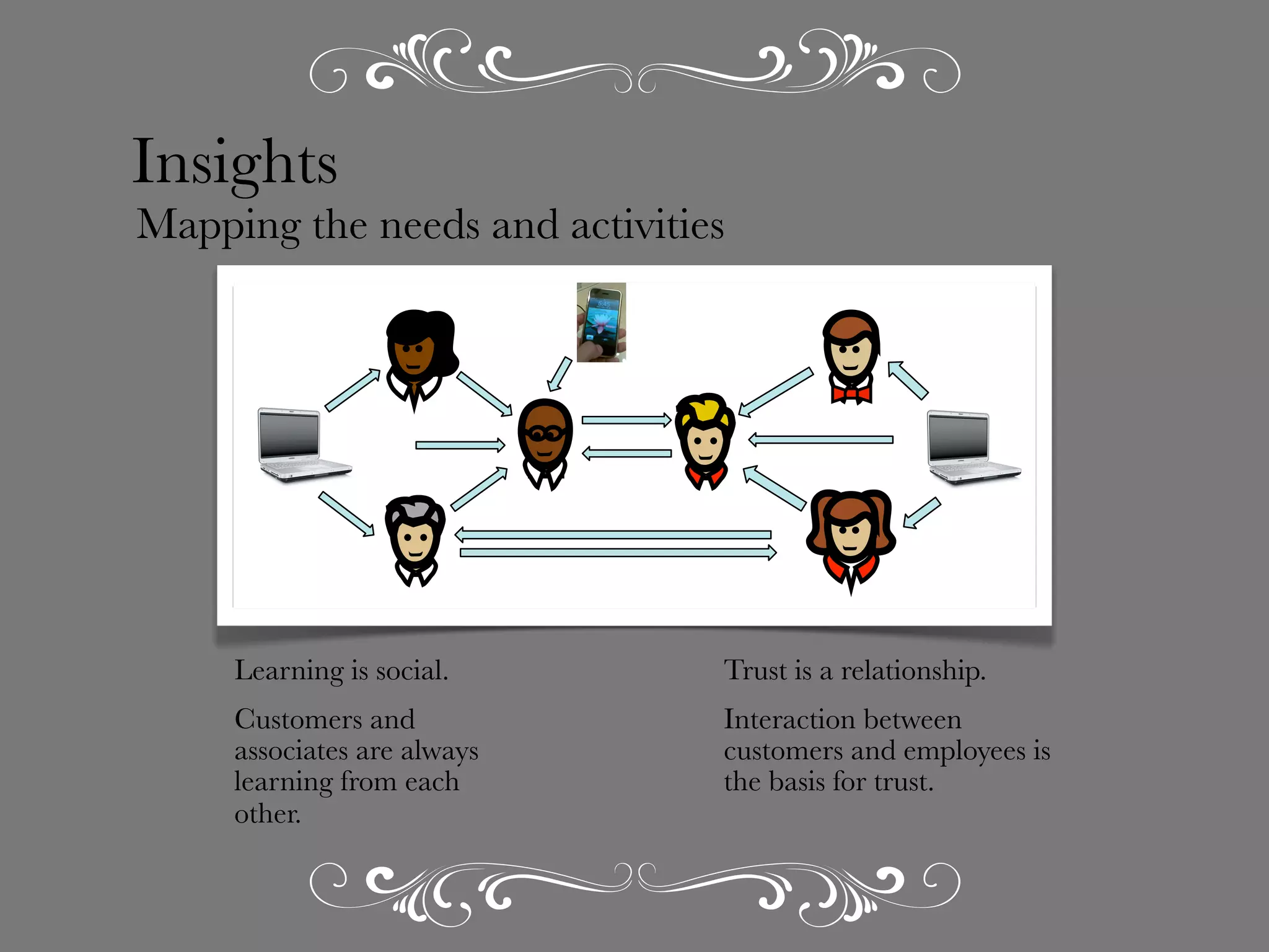 Insights

Mapping the needs and activities

Learning is social.

Trust is a relationship.

Customers and
associates are always
learning from each
other.

Interaction between
customers and employees is
the basis for trust.

 