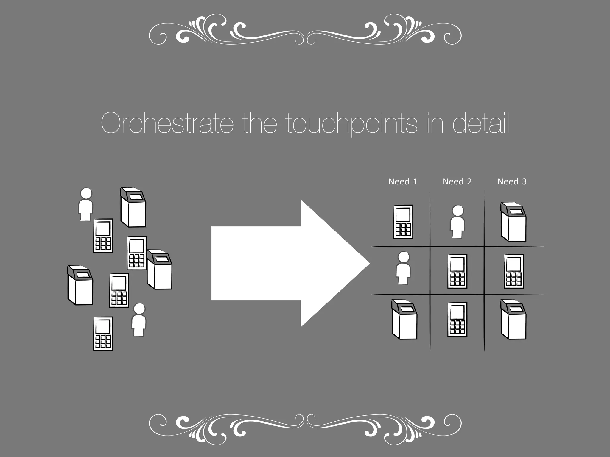 Orchestrate the touchpoints in detail
Need 1

Need 2

Need 3

 