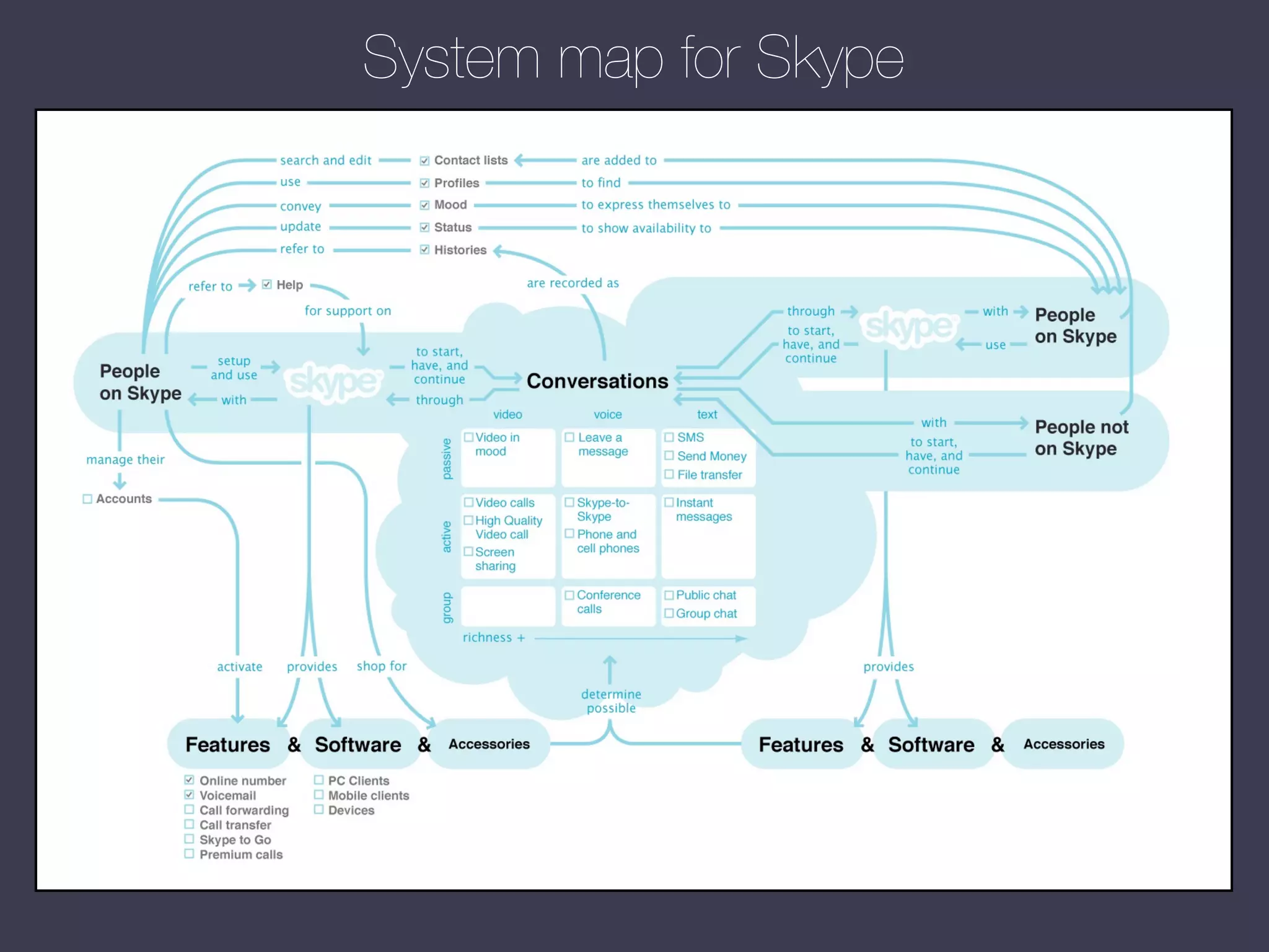 System map for Skype

 