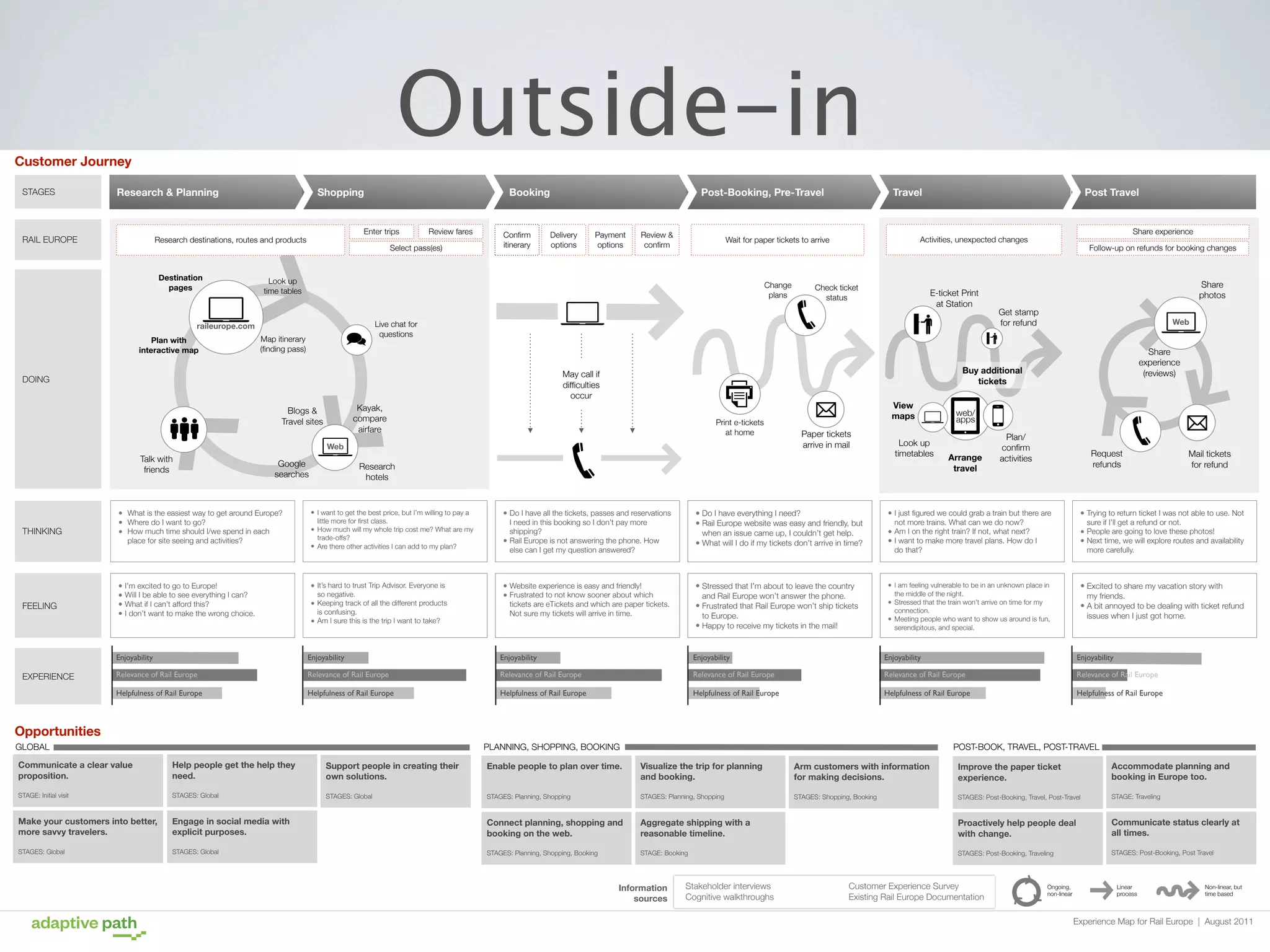 Rail Europe Experience Map

Outside-in

Guiding Principles

Customer Journey
STAGES

Research & Planning

RAIL EUROPE

Shopping

Enter trips

Research destinations, routes and products

Destination
pages

Review fares

Select pass(es)

Conﬁrm
itinerary

Post-Booking, Pre-Travel

Delivery
options

Payment
options

Review &
conﬁrm

Change
plans

Map itinerary
(ﬁnding pass)

Print e-tickets
at home

Web

FEELING

Check ticket
status

Google
searches

• What is the easiest way to get around Europe?
• Where do I want to go?
• How much time should I/we spend in each
place for site seeing and activities?

• I’m excited to go to Europe!
• Will I be able to see everything I can?
• What if I can’t afford this?
• I don’t want to make the wrong choice.

E-ticket Print
at Station

View
maps
Paper tickets
arrive in mail

Look up
timetables

Research
hotels

• I want to get the best price, but I’m willing to pay a

little more for ﬁrst class.
• How much will my whole trip cost me? What are my
trade-offs?
• Are there other activities I can add to my plan?

• It’s hard to trust Trip Advisor. Everyone is

so negative.
• Keeping track of all the different products
is confusing.
• Am I sure this is the trip I want to take?

Follow-up on refunds for booking changes

Share
photos
Get stamp
for refund

Web

Share
experience
(reviews)

Buy additional
tickets

Kayak,
compare
airfare

Blogs &
Travel sites

Share experience

Activities, unexpected changes

May call if
difﬁculties
occur

Talk with
friends

Post Travel

Live chat for
questions

DOING

THINKING

Travel

Wait for paper tickets to arrive

Look up
time tables

raileurope.com
Plan with
interactive map

Booking

• Do I have everything I need?
• Rail Europe website was easy and friendly, but

• Do I have all the tickets, passes and reservations
I need in this booking so I don’t pay more
shipping?
• Rail Europe is not answering the phone. How
else can I get my question answered?

web/
apps

Arrange
travel

Plan/
conﬁrm
activities

Request
refunds

• I just ﬁgured we could grab a train but there are

• Trying to return ticket I was not able to use. Not

when an issue came up, I couldn’t get help.
• What will I do if my tickets don’t arrive in time?

• Stressed that I’m about to leave the country

• Website experience is easy and friendly!
• Frustrated to not know sooner about which

not more trains. What can we do now?
• Am I on the right train? If not, what next?
• I want to make more travel plans. How do I
do that?

• I am feeling vulnerable to be in an unknown place in

• Excited to share my vacation story with

• Stressed that the train won’t arrive on time for my

• A bit annoyed to be dealing with ticket refund

and Rail Europe won’t answer the phone.
• Frustrated that Rail Europe won’t ship tickets
to Europe.
• Happy to receive my tickets in the mail!

tickets are eTickets and which are paper tickets.
Not sure my tickets will arrive in time.

sure if I’ll get a refund or not.

• People are going to love these photos!
• Next time, we will explore routes and availability
more carefully.

the middle of the night.

my friends.

connection.
• Meeting people who want to show us around is fun,
serendipitous, and special.

issues when I just got home.

Enjoyability

Enjoyability

Enjoyability

Enjoyability

Enjoyability

Enjoyability

Relevance of Rail Europe

Relevance of Rail Europe

Relevance of Rail Europe

Relevance of Rail Europe

Relevance of Rail Europe

Relevance of Rail Europe

Helpfulness of Rail Europe

EXPERIENCE

Mail tickets
for refund

Helpfulness of Rail Europe

Helpfulness of Rail Europe

Helpfulness of Rail Europe

Helpfulness of Rail Europe

Helpfulness of Rail Europe

Opportunities
GLOBAL

PLANNING, SHOPPING, BOOKING

POST-BOOK, TRAVEL, POST-TRAVEL

Communicate a clear value
proposition.

Help people get the help they
need.

Support people in creating their
own solutions.

Enable people to plan over time.

Visualize the trip for planning
and booking.

Arm customers with information
for making decisions.

Improve the paper ticket
experience.

Accommodate planning and
booking in Europe too.

STAGE: Initial visit

STAGES: Global

STAGES: Global

STAGES: Planning, Shopping

STAGES: Planning, Shopping

STAGES: Shopping, Booking

STAGES: Post-Booking, Travel, Post-Travel

STAGE: Traveling

Make your customers into better,
more savvy travelers.

Engage in social media with
explicit purposes.

Connect planning, shopping and
booking on the web.

Aggregate shipping with a
reasonable timeline.

Proactively help people deal
with change.

Communicate status clearly at
all times.

STAGES: Global

STAGES: Global

STAGES: Planning, Shopping, Booking

STAGE: Booking

STAGES: Post-Booking, Traveling

STAGES: Post-Booking, Post Travel

Information
sources

Stakeholder interviews
Cognitive walkthroughs

Customer Experience Survey
Existing Rail Europe Documentation

Ongoing,
non-linear

Linear
process

Non-linear, but
time based

Experience Map for Rail Europe | August 2011

 