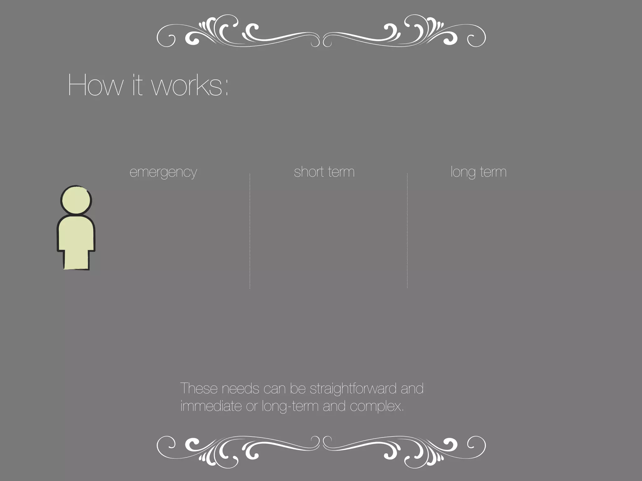 How it works:
emergency

short term

These needs can be straightforward and
immediate or long-term and complex.

long term

 