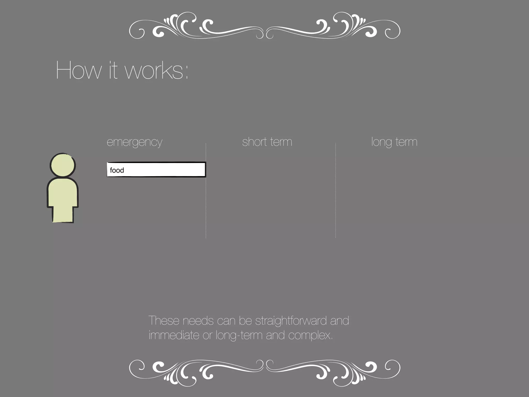 How it works:
emergency

short term

food

These needs can be straightforward and
immediate or long-term and complex.

long term

 