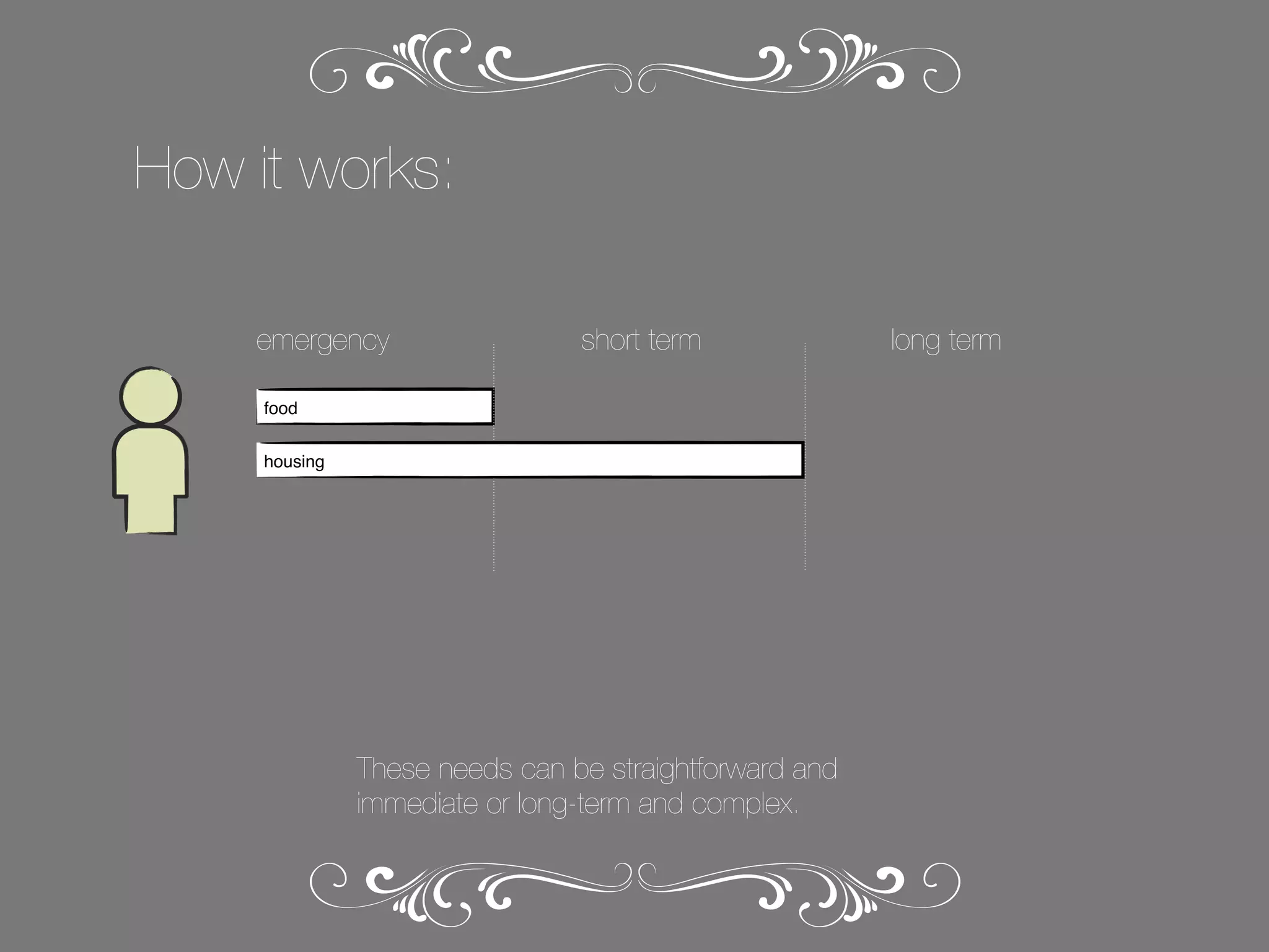 How it works:
emergency

short term

food
housing

These needs can be straightforward and
immediate or long-term and complex.

long term

 