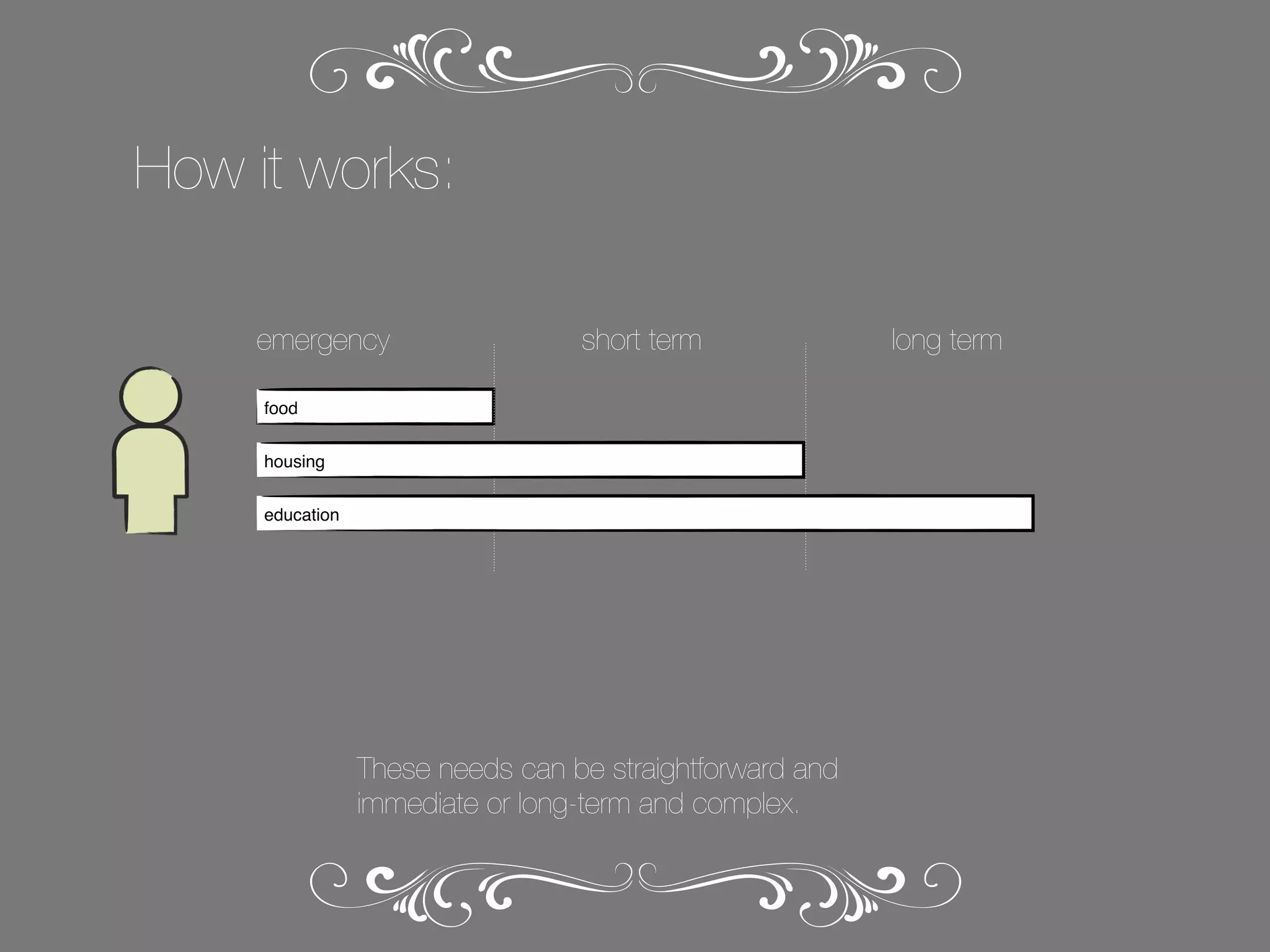 How it works:
emergency

short term

food
housing
education

These needs can be straightforward and
immediate or long-term and complex.

long term

 