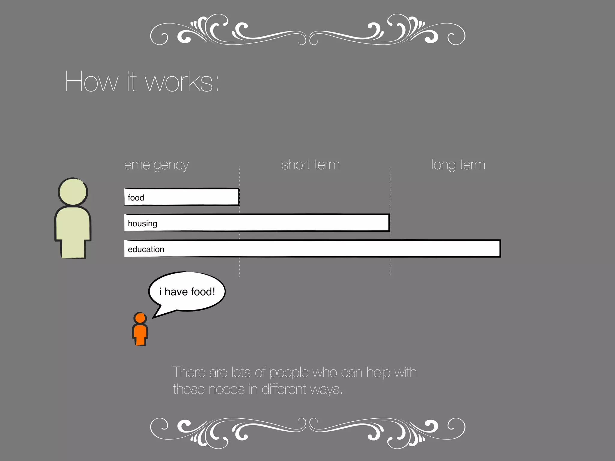 How it works:
emergency

short term

food
housing
education

i have food!

There are lots of people who can help with
these needs in different ways.

long term

 