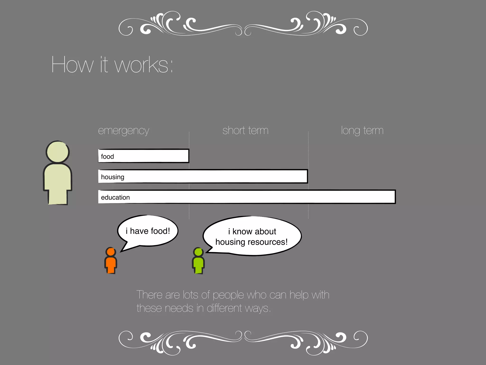 How it works:
emergency

short term

food
housing
education

i have food!

i know about
housing resources!

There are lots of people who can help with
these needs in different ways.

long term

 
