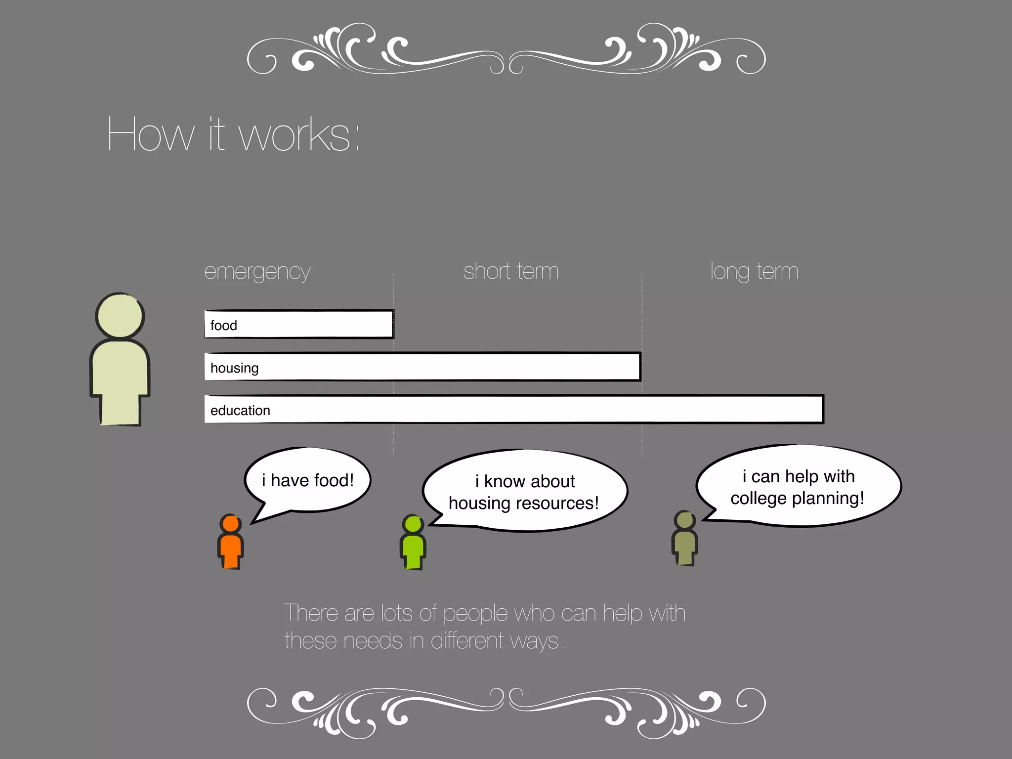 How it works:
emergency

short term

long term

food
housing
education

i have food!

i know about
housing resources!

There are lots of people who can help with
these needs in different ways.

i can help with
college planning!

 